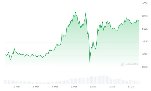 比特币多头处于警惕状态顶级分析师预计比特币将大幅上涨