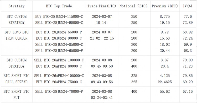 SIGNALPLUS波动率专栏20240308ETH突破4000同时近期大量看涨期权买入