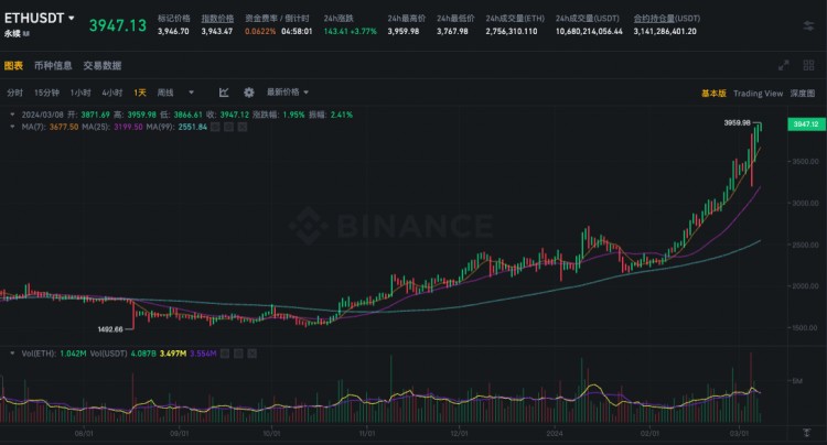 SIGNALPLUS波动率专栏20240308ETH突破4000同时近期大量看涨期权买入