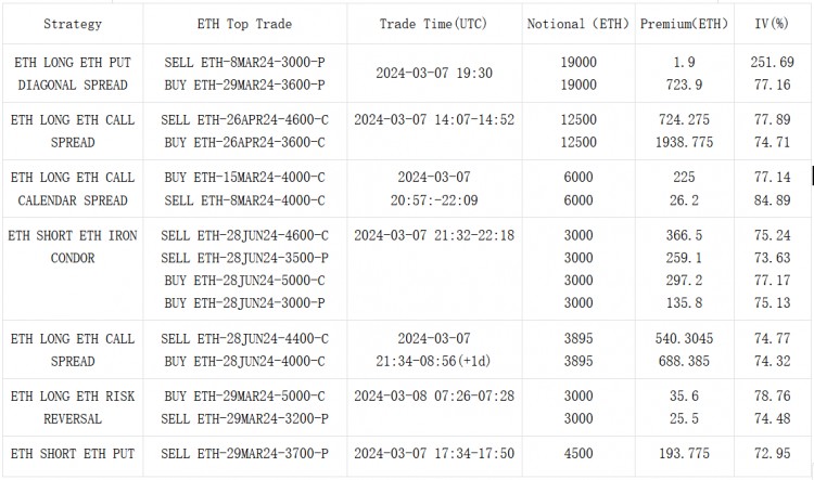 SIGNALPLUS波动率专栏20240308ETH突破4000同时近期大量看涨期权买入