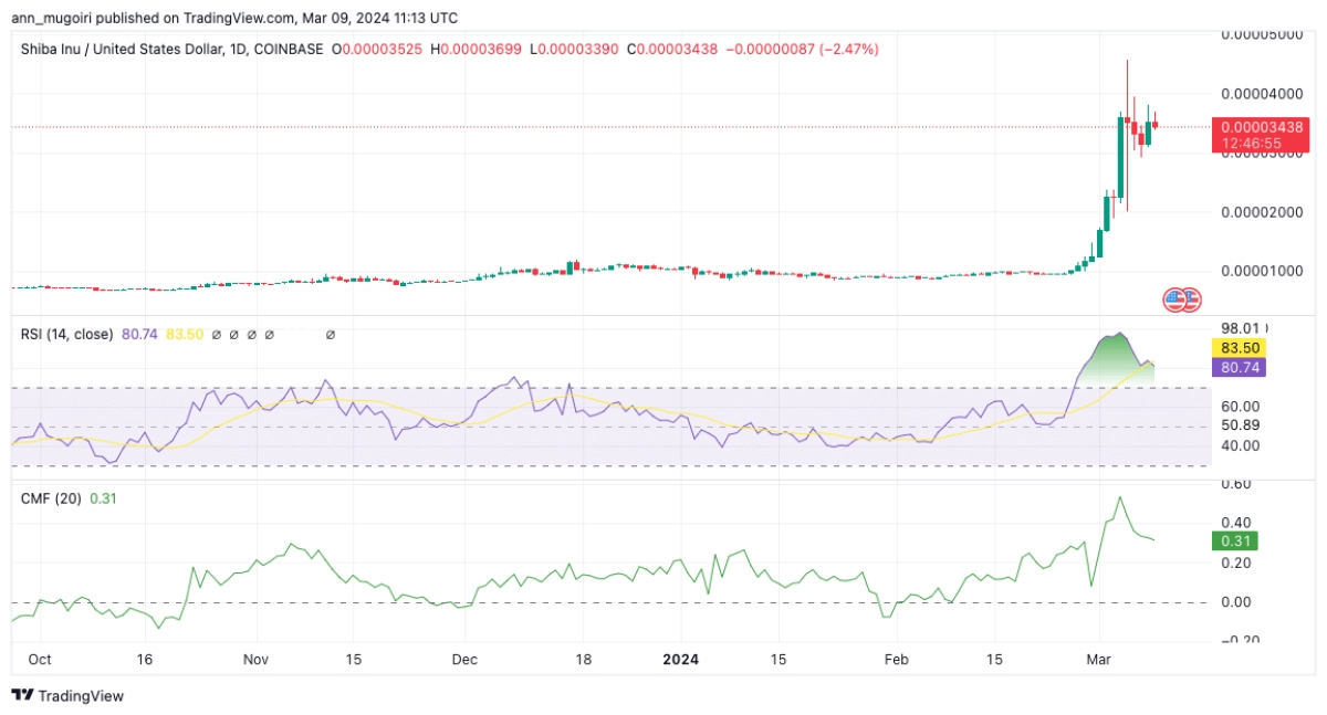 SHIBAINU硬币价格分析到3月底最近的涨幅是否会突破00001美元大关