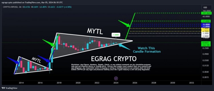 顶级市场分析师认为XRP在潜在的看涨锤子形成中达到107美元