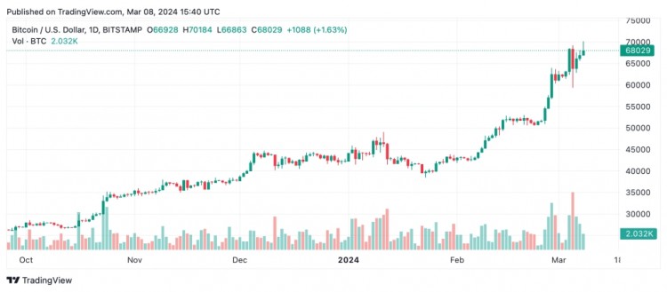 比特币突破 70,000 美元，以太坊交叉