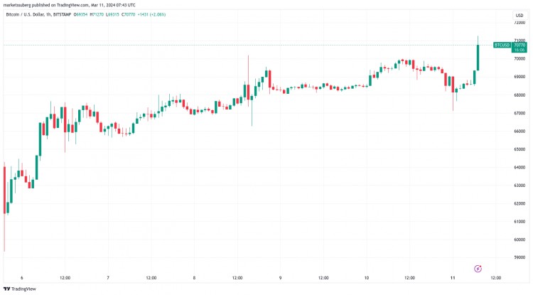 [斯凯拉]BTC 价格突破 7 万美元——本周关于比特币需要了解的 5 件事