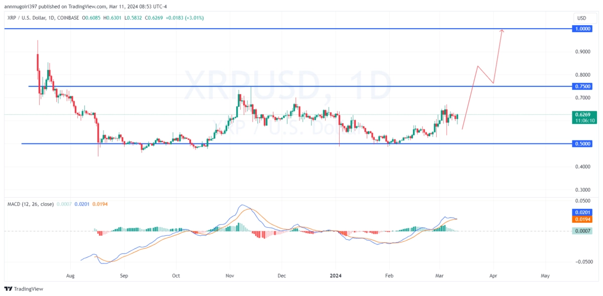 XRP价格分析看涨势头中1美元即将到来吗