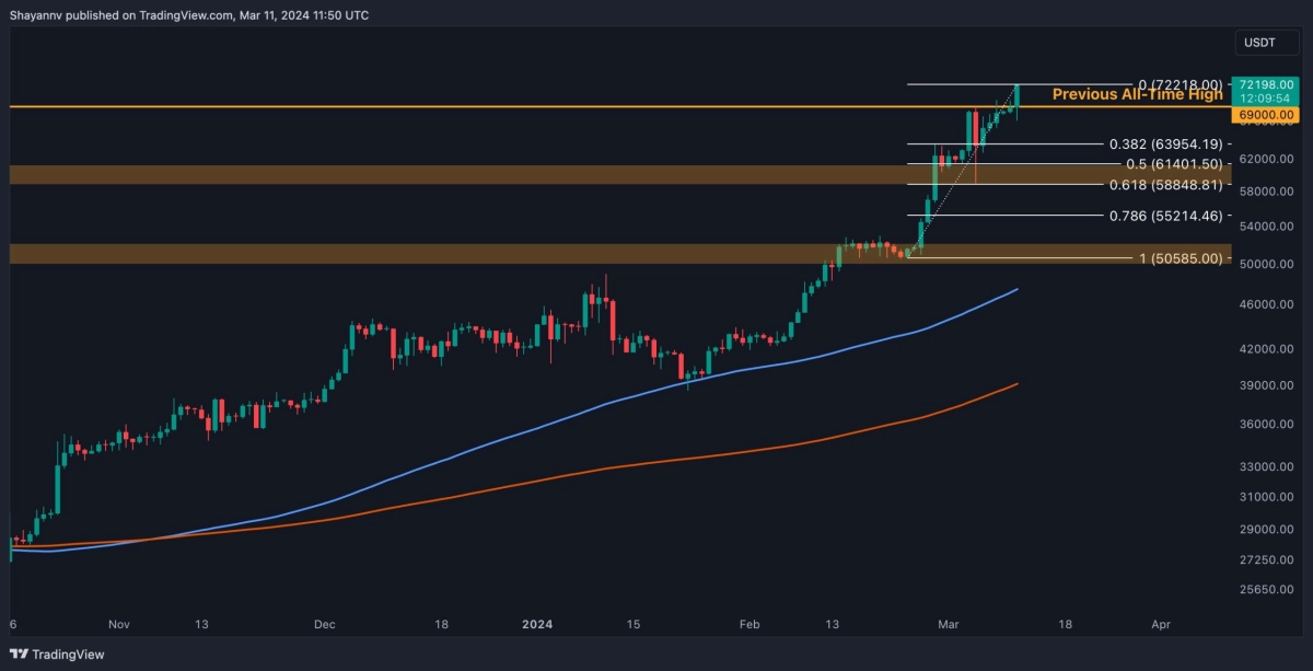 [卡尔]BTC突破7.2万美元，多头目标更高，下一个目标是什么？（比特币价格分析）