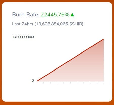 SHIBAINU团队会在3月份执行10TSHIB销毁吗