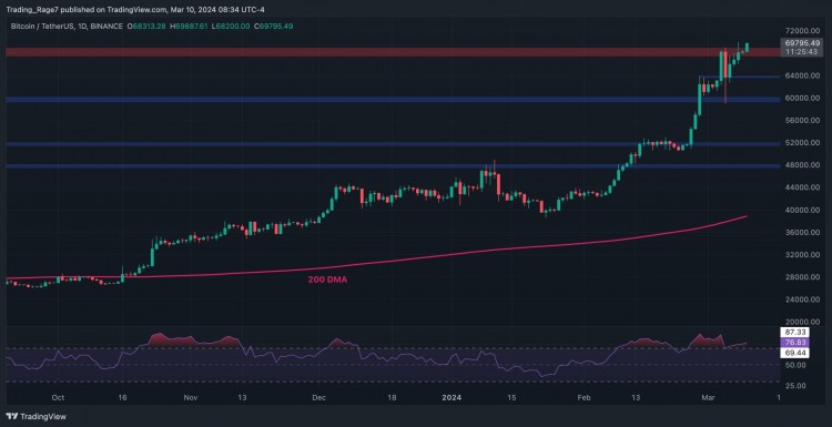 比特币每周爆炸 11%，但修正的可能性增加：BTC 价格分析