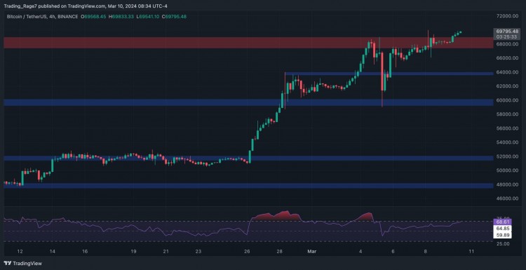 比特币每周爆炸11但修正的可能性增加BTC价格分析