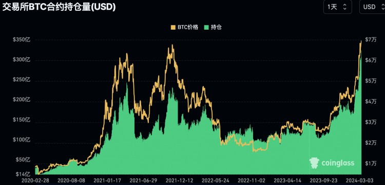 LDCAPITAL311过热了吗BTCAUM逼近黄金GLD科技股资金2个月首见突破