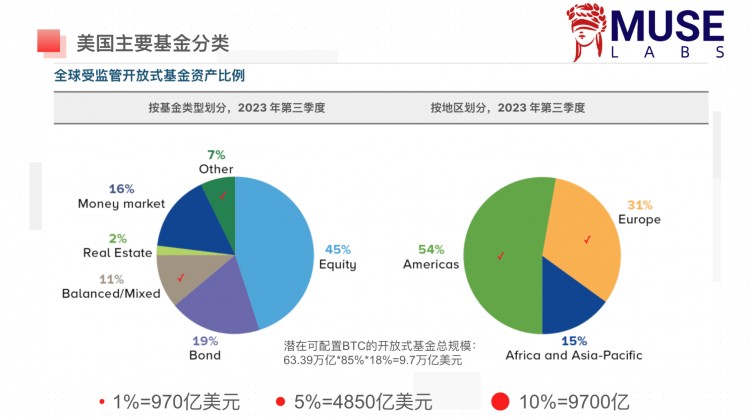 LDCAPITAL311过热了吗BTCAUM逼近黄金GLD科技股资金2个月首见突破