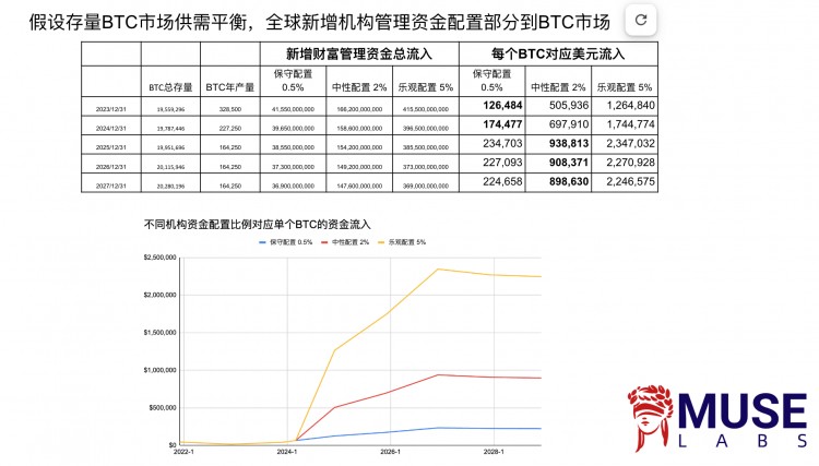 LDCAPITAL311过热了吗BTCAUM逼近黄金GLD科技股资金2个月首见突破