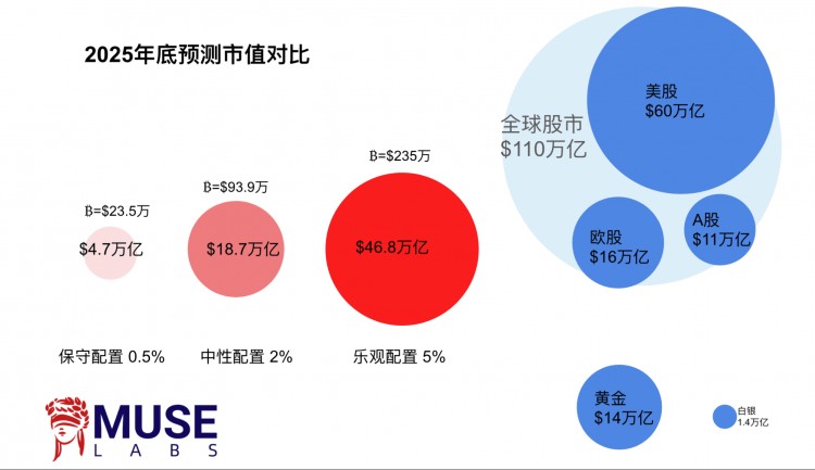 LDCAPITAL311过热了吗BTCAUM逼近黄金GLD科技股资金2个月首见突破