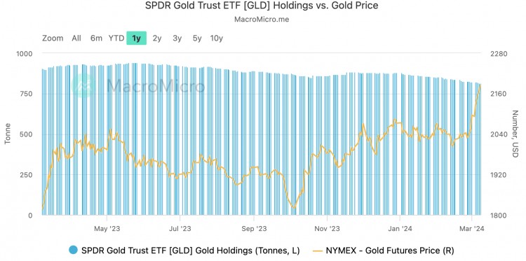 LDCAPITAL311过热了吗BTCAUM逼近黄金GLD科技股资金2个月首见突破