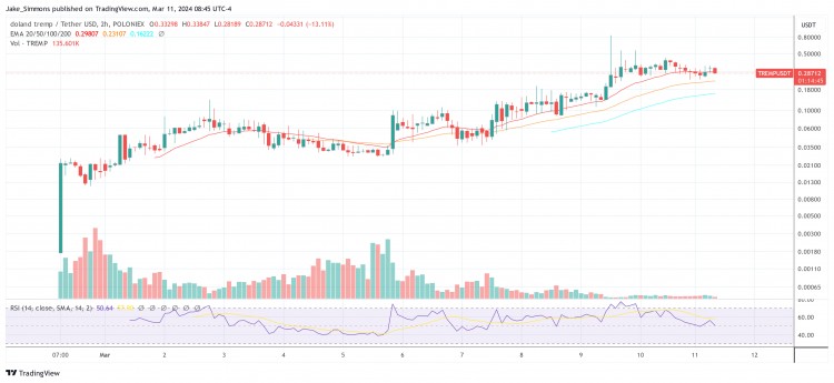 加密货币分析师推出7种MEMECOIN可将1000美元变成100万美元