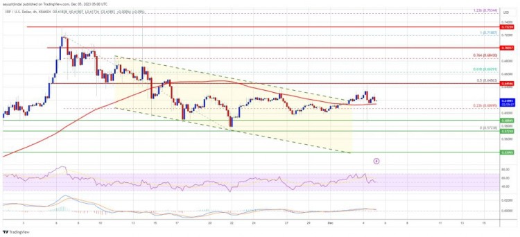 XRP 价格瞄准更高 在过去几天里，XRP 价格上涨