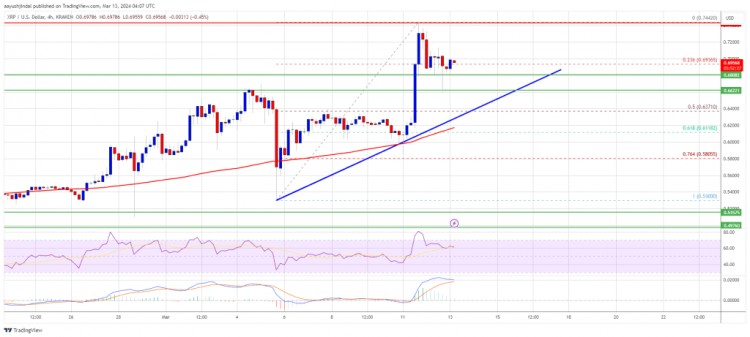 XRP价格预测涨势可能很快扩大至085美元