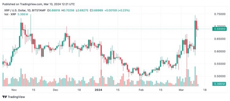 XRP支持者对重大变革抱有希望