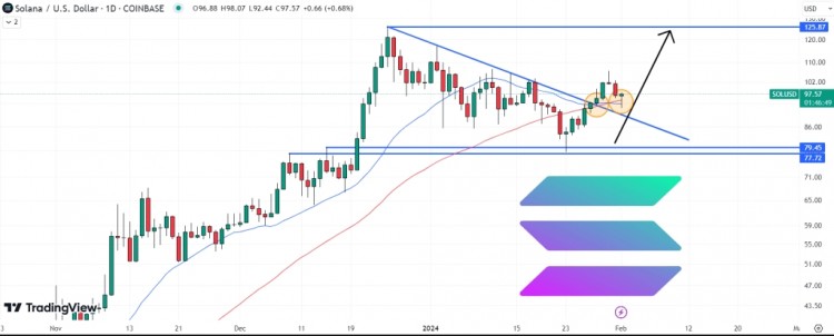 SOL 交易量达到历史新高 $1T