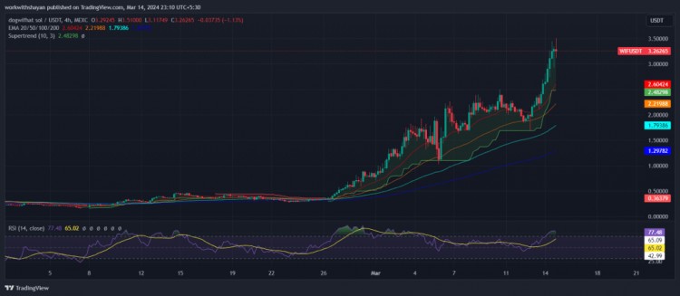 WILLINVESTMENTINPEPEANDDOGWIFHATWIFBRING10XPROFITSBYMARCHSENDHERESWHATTOEXPECT