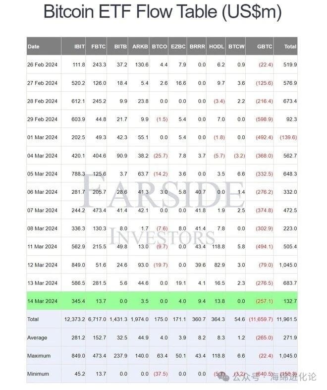 BITCOINETFINFLOWSDROP80TO133MILLIONASBTCPRICERETREATS