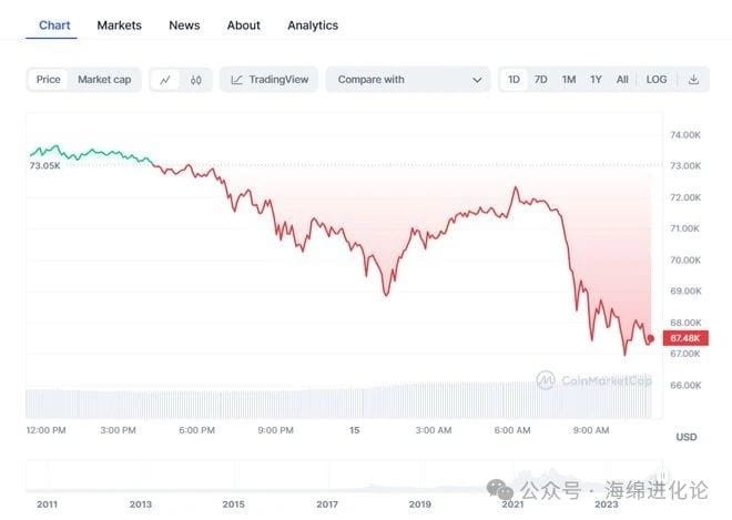 BITCOINETFINFLOWSDROP80TO133MILLIONASBTCPRICERETREATS