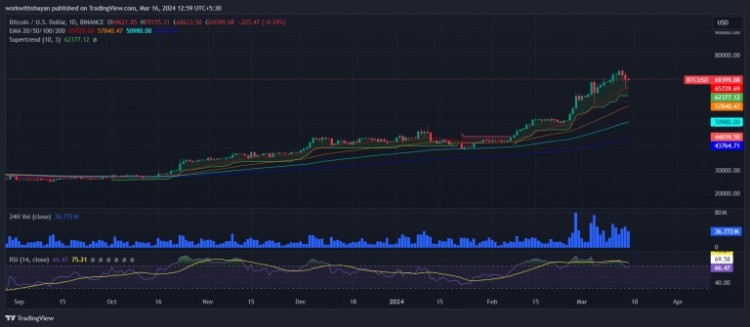 BTC价格强劲上涨显示买入需求增强