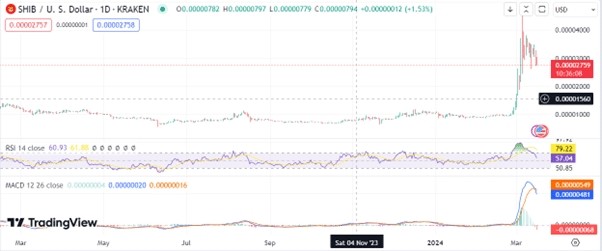 可疑的股价分析技术与皇家潜力逆转