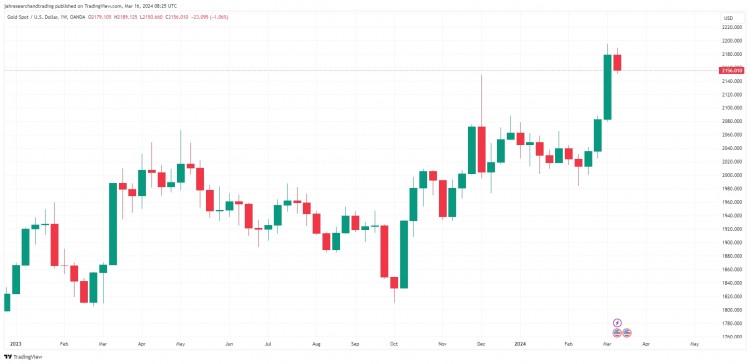 黄金价格预测持续的高利率会削弱黄金的地位吗