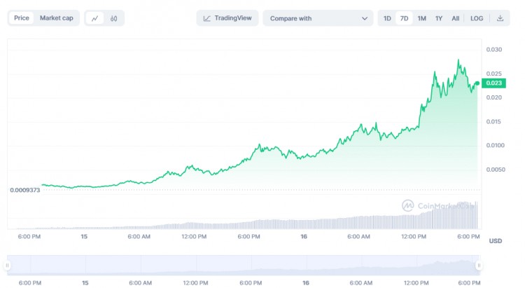 <a title='立即注册币安' href='https://okk.meibanla.com/btc/okex.php' target='_blank' class='f_d'>币安</a>上市的新MEME币今天飙升超过200