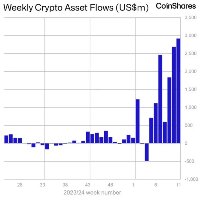 币安首席执行官预计，由于 ETF 资金流入，比特币价格将突破 80,000 美元