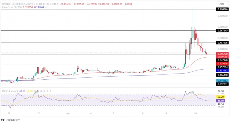 MOON价格封闭区间短暂交易后多头恢复力量成功突破阻力位