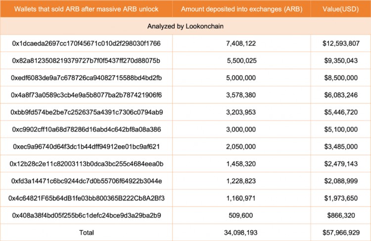 Arbitrum (ARB) 鲸鱼在移动：随着 Gas 费用暴跌，代币解锁震动了加密市场