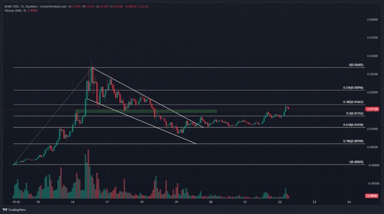 BOME 价格显示突破性反弹即将触及 0.30 美元