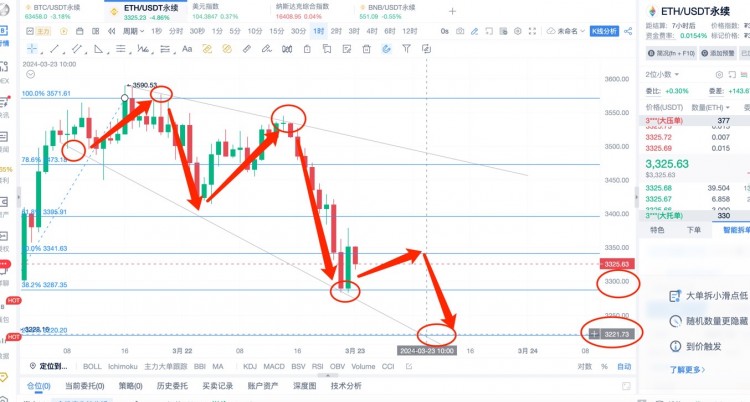 [杨锋锋哥]3.22日ETH BTC行情分析，提前布局，目前还是看回撒！