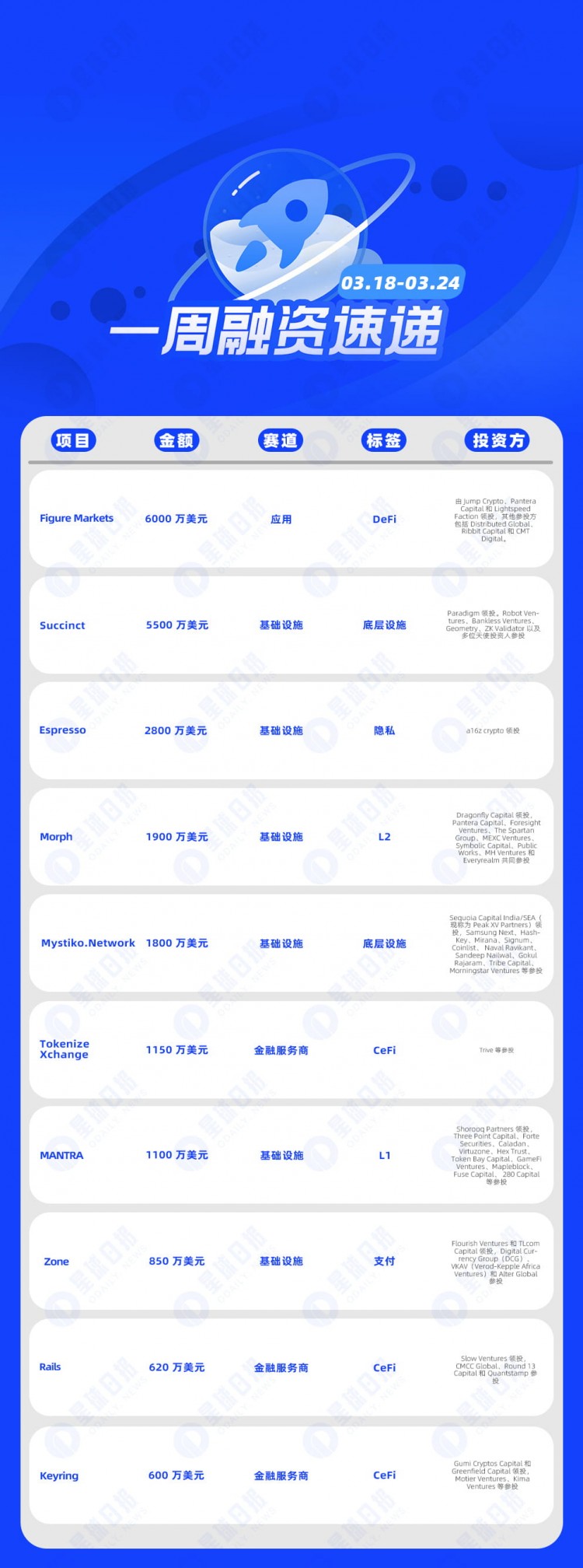 每周融资快讯| 40个项目获投，披露融资总额约2.66亿美元（3.18-3.24）