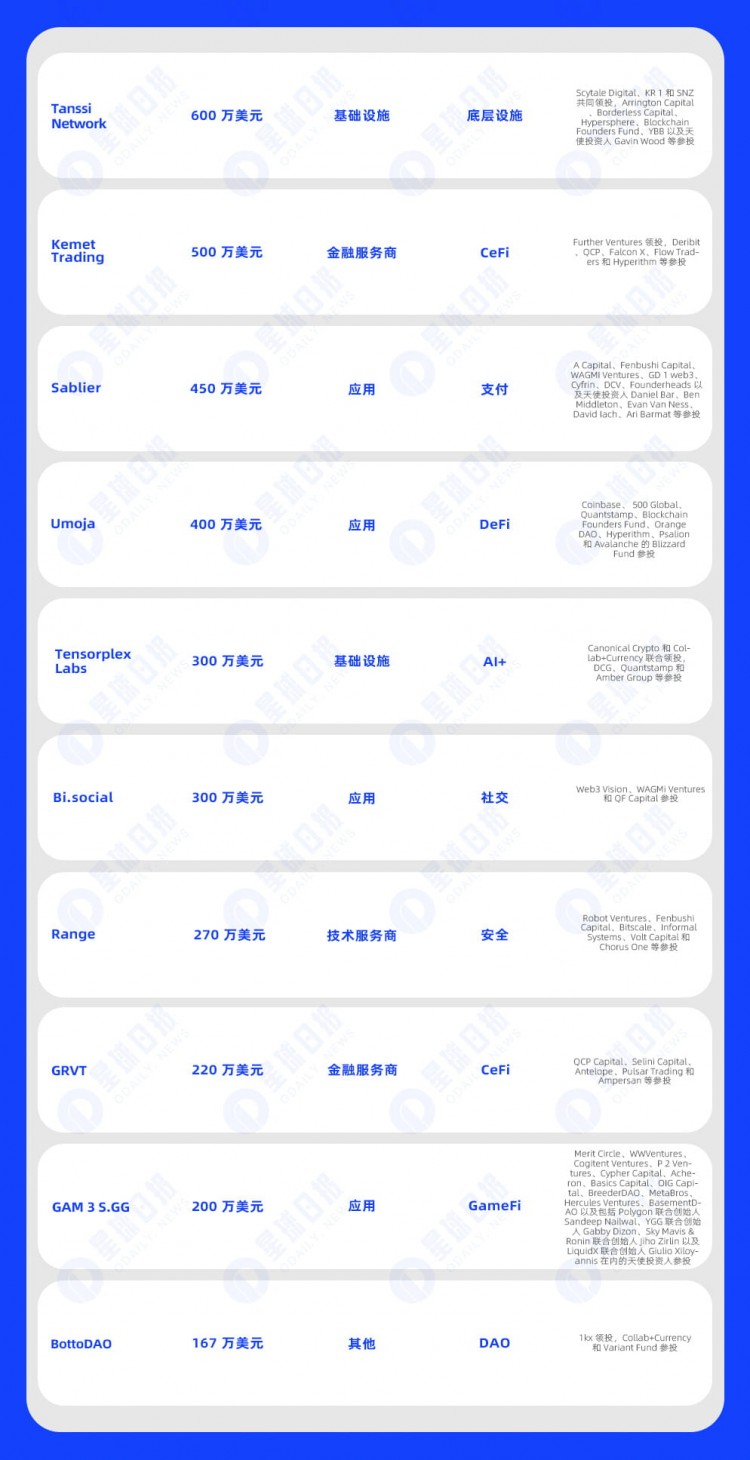 每周融资快讯40个项目获投披露融资总额约266亿美元318324