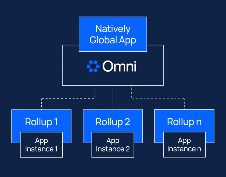 ETHEREUMINTEROPERABILITYFACILITYOMNILEADINGTHEROLLUPSECOSYSTEMREVOLUTION