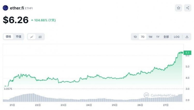 Etherfi soared past $6 and surged more than 100% i