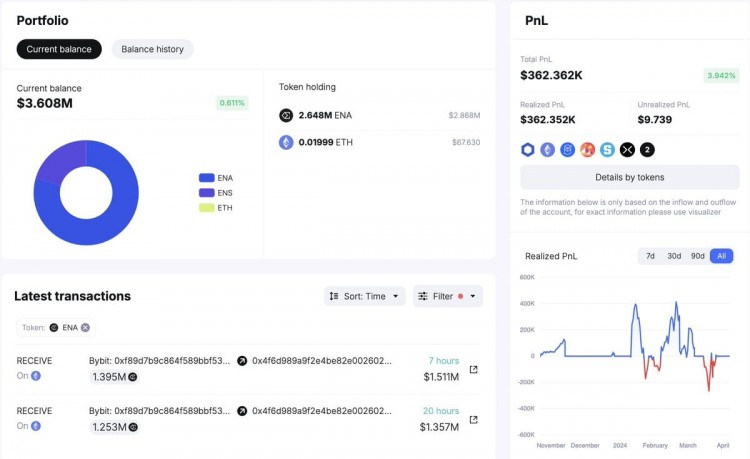 ENA价格再次突破1美元！Whale 0x4f6交易利润大增，预计总利润为$347K，胜率71.4%