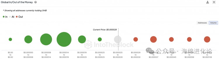 SHIB至0000045美元58万亿柴犬将SHIB价格与下一个里程碑重大分开