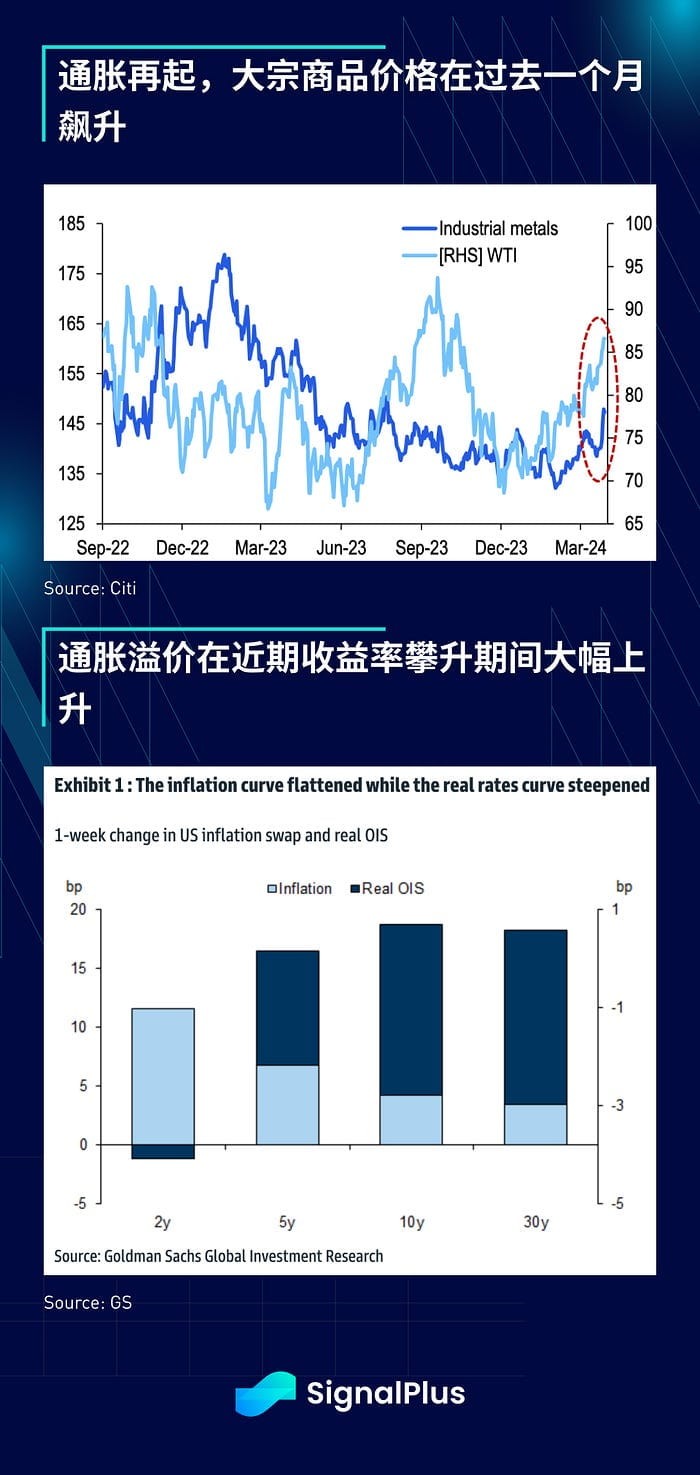 SIGNALPLUS宏观分析20240408宏观利好不断BTC约7万美元