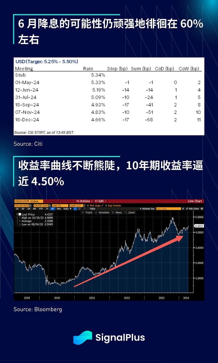 SIGNALPLUS宏观分析20240408宏观利好不断BTC约7万美元