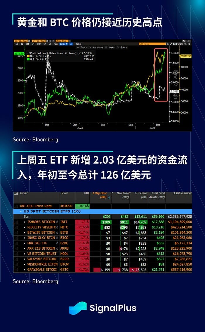 SIGNALPLUS宏观分析20240408宏观利好不断BTC约7万美元