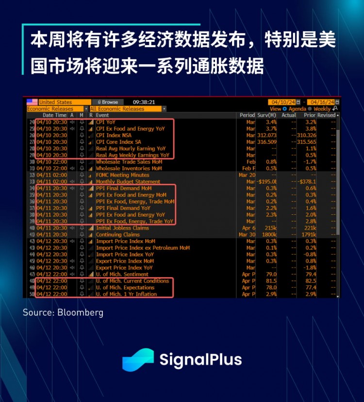 SIGNALPLUS宏观分析20240409一大波通胀数据来袭