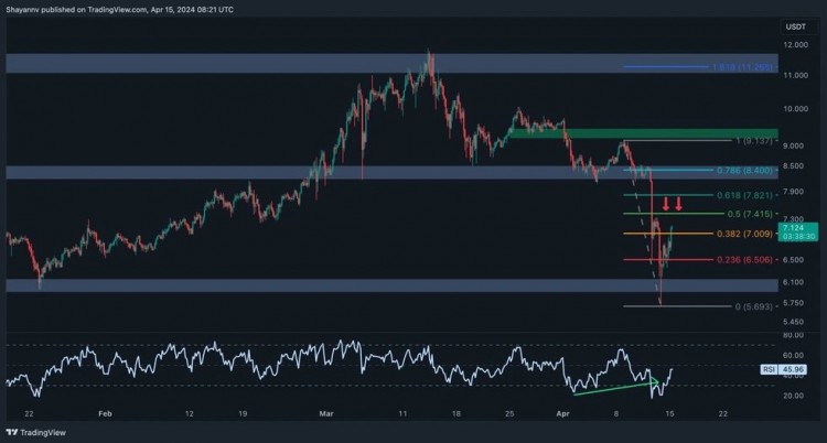 每日图表日线图的详细回顾显示出大幅下降趋势继4月14日伊朗入侵以色列的消息传出后波卡指