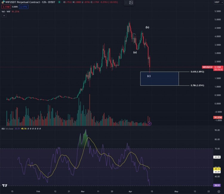 顶级分析师表示基于SOLANA的MEMECOIN在加密货币调整中表现良好并看好以太坊的一