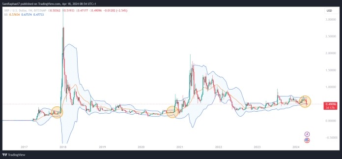 XRP布林带和对比特币的表现此外MICKLE提请关注XRP周线图上支持看涨前景的第二个