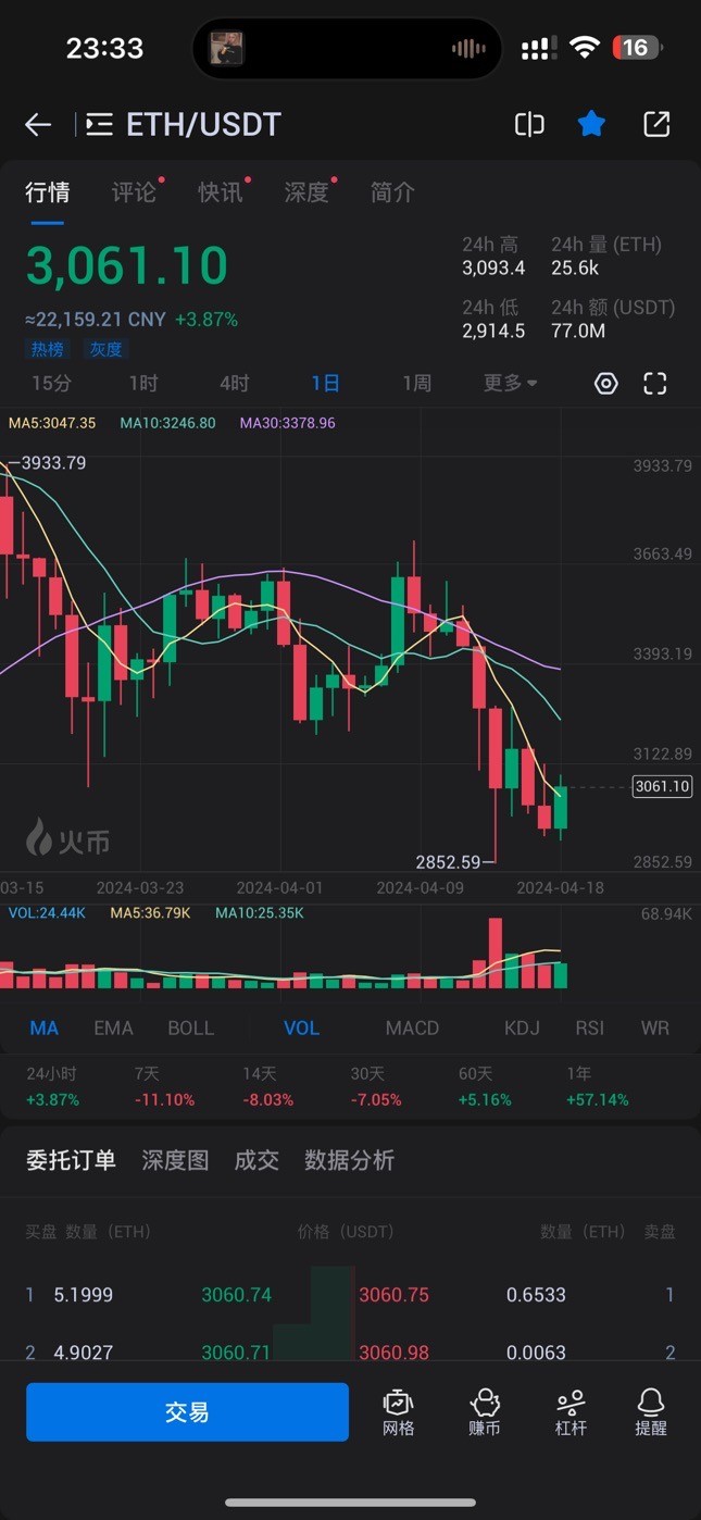 交易员陈树418凌晨以太坊ETH分析策略3行情以超涨建议3120附近空附带空单解套