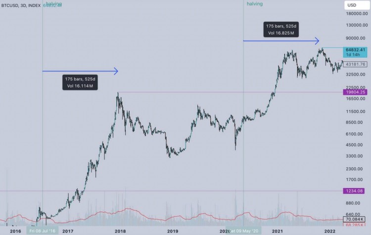 <a title='注册并实名送比特币' href='https://okk.meibanla.com/btc/okex.php' target='_blank' class='f_a'>比特币</a>减半跨周期比较